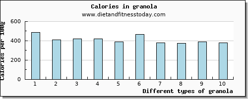 granola potassium per 100g