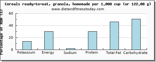 potassium and nutritional content in granola