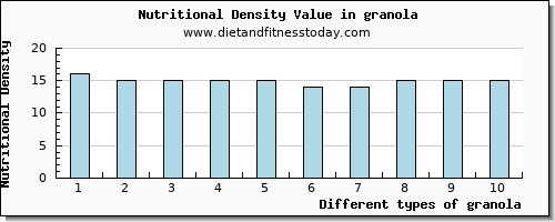 granola potassium per 100g