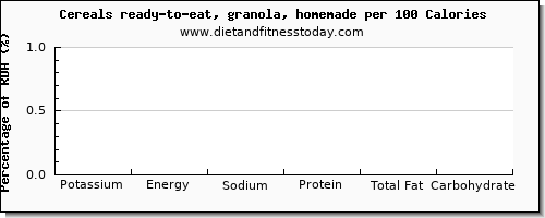 potassium and nutrition facts in granola per 100 calories