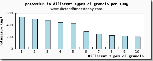 granola potassium per 100g