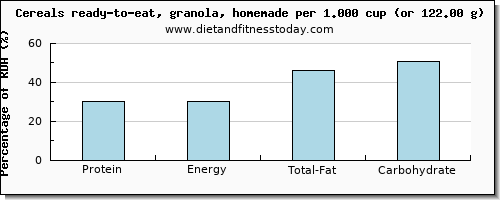 protein and nutritional content in granola