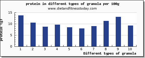 granola nutritional value per 100g