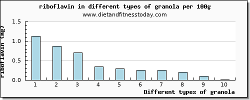 granola riboflavin per 100g