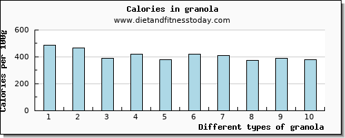 granola saturated fat per 100g