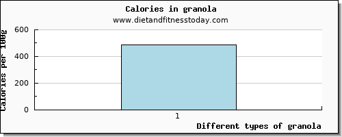 granola tryptophan per 100g