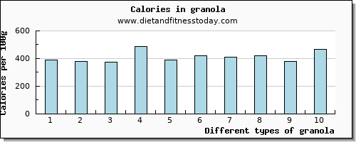 granola vitamin b6 per 100g