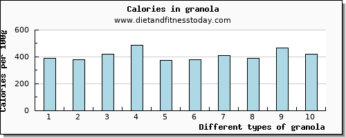 granola vitamin c per 100g