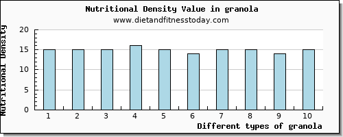 granola vitamin c per 100g