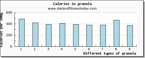 granola vitamin d per 100g