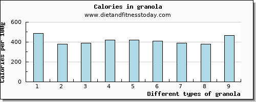 granola vitamin e per 100g