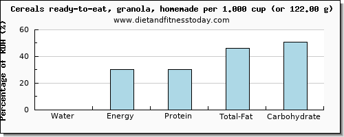 water and nutritional content in granola