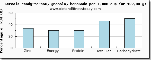 zinc and nutritional content in granola