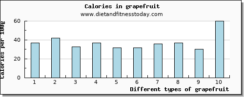 grapefruit arginine per 100g