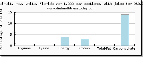 arginine and nutritional content in grapefruit