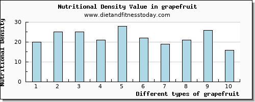 grapefruit arginine per 100g