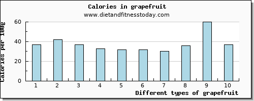 grapefruit aspartic acid per 100g