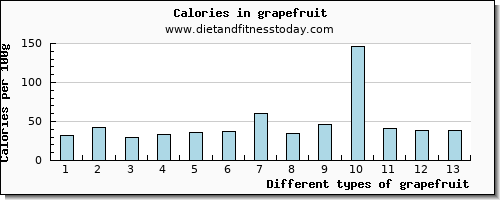 grapefruit caffeine per 100g