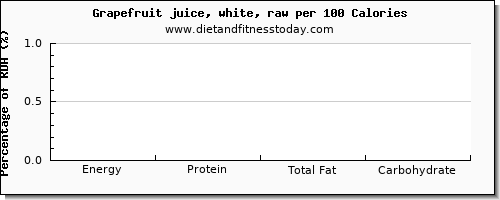 caffeine and nutrition facts in grapefruit per 100 calories