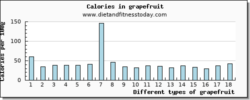 grapefruit cholesterol per 100g