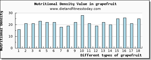 grapefruit cholesterol per 100g