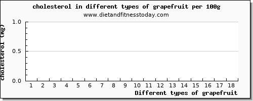 grapefruit cholesterol per 100g
