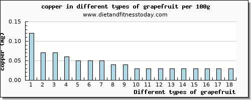 grapefruit copper per 100g