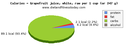 fiber, calories and nutritional content in grapefruit