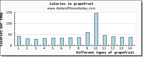 grapefruit fiber per 100g