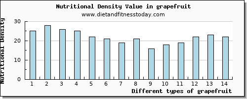 grapefruit fiber per 100g