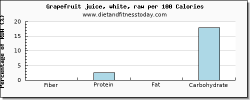 fiber and nutrition facts in grapefruit per 100 calories