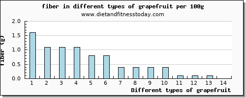 grapefruit fiber per 100g