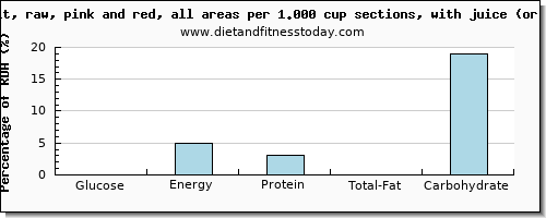 glucose and nutritional content in grapefruit