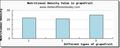 grapefruit glucose per 100g