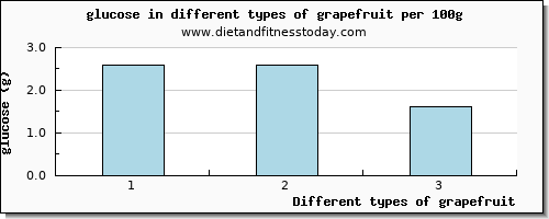 grapefruit glucose per 100g