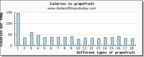 grapefruit iron per 100g