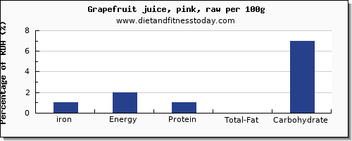 iron and nutrition facts in grapefruit per 100g