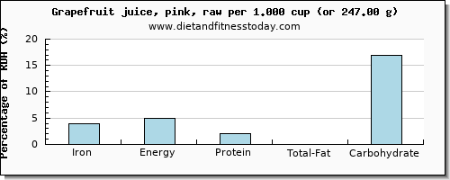 iron and nutritional content in grapefruit