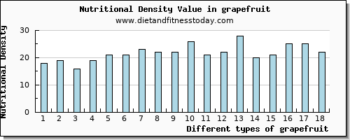 grapefruit iron per 100g