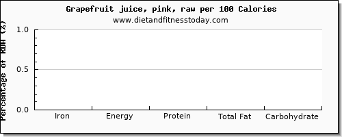 iron and nutrition facts in grapefruit per 100 calories