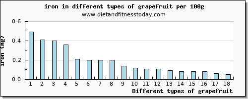 grapefruit iron per 100g