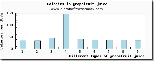 grapefruit juice cholesterol per 100g