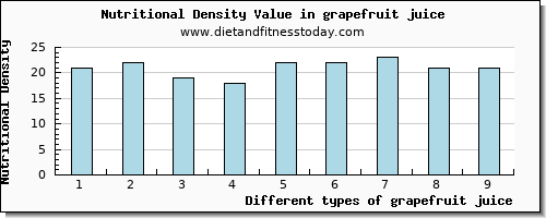 grapefruit juice cholesterol per 100g