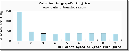 grapefruit juice copper per 100g