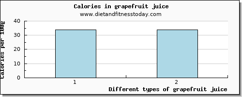 grapefruit juice glucose per 100g