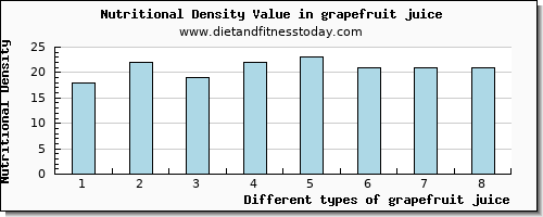 grapefruit juice manganese per 100g