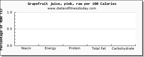 niacin and nutrition facts in grapefruit juice per 100 calories