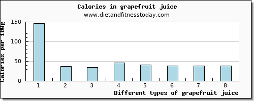 grapefruit juice riboflavin per 100g