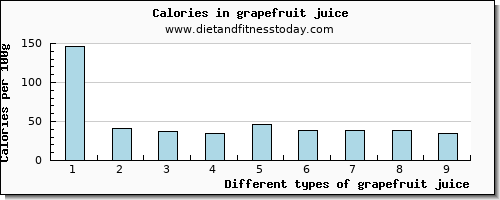 grapefruit juice saturated fat per 100g