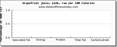 saturated fat and nutrition facts in grapefruit juice per 100 calories